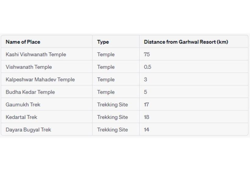 Garhwal Resort, Raithal, Bhatwari, Uttarkashi