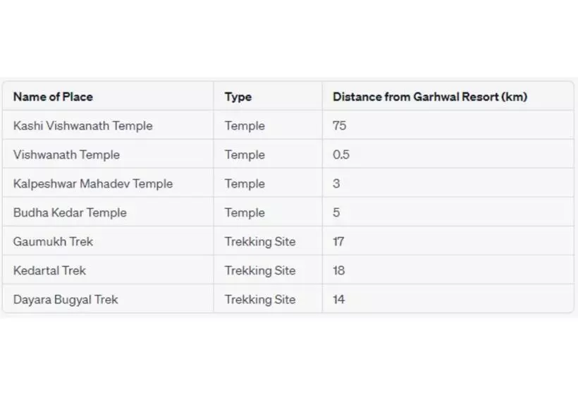 Garhwal Resort, Raithal, Bhatwari, Uttarkashi
